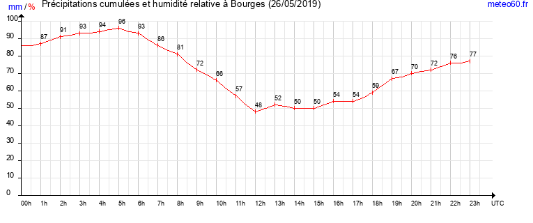 cumul des precipitations