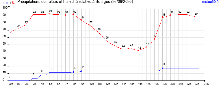 cumul des precipitations