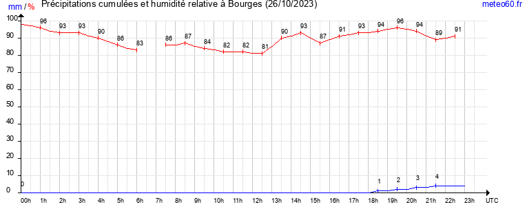 cumul des precipitations