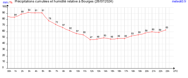 cumul des precipitations