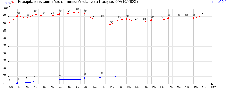 cumul des precipitations