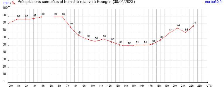 cumul des precipitations