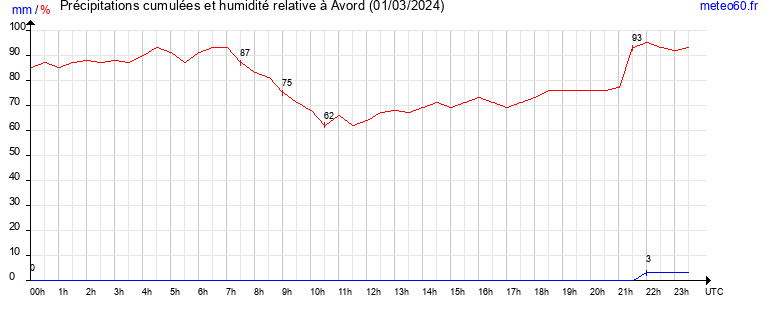 cumul des precipitations