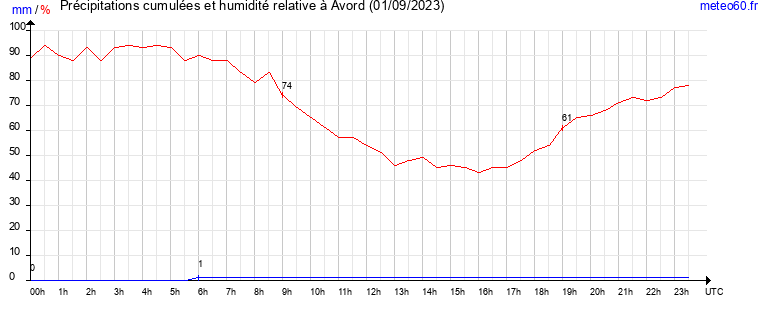 cumul des precipitations