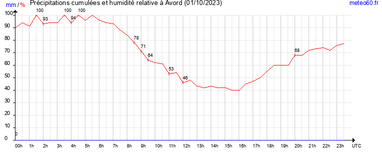 cumul des precipitations