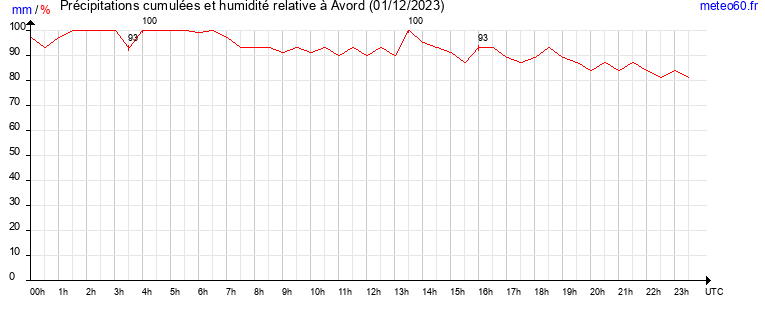 cumul des precipitations