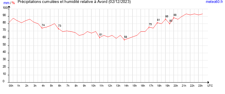 cumul des precipitations