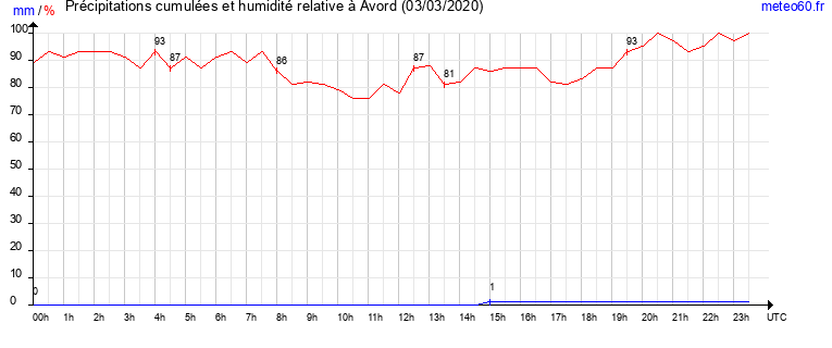 cumul des precipitations