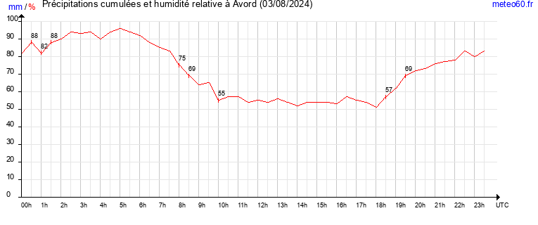 cumul des precipitations