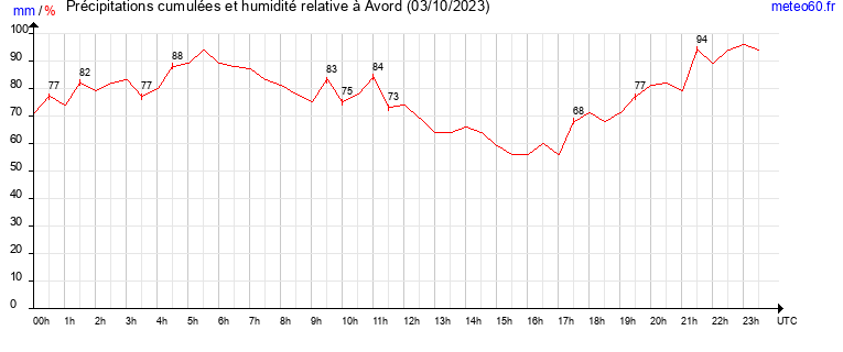 cumul des precipitations