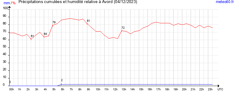 cumul des precipitations