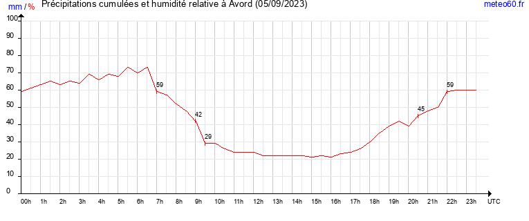 cumul des precipitations