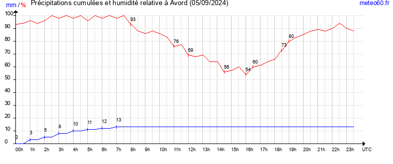 cumul des precipitations