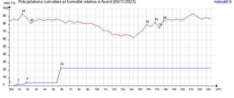 cumul des precipitations