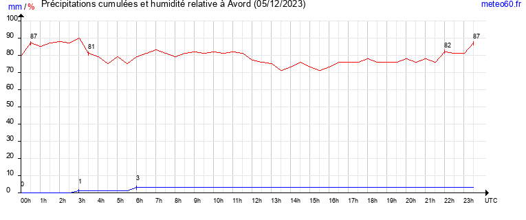 cumul des precipitations