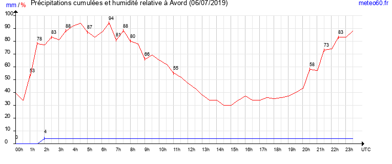 cumul des precipitations