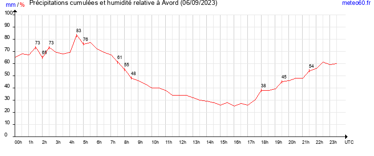 cumul des precipitations