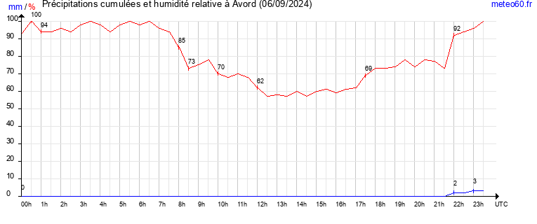 cumul des precipitations