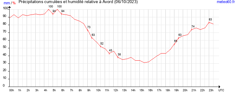 cumul des precipitations