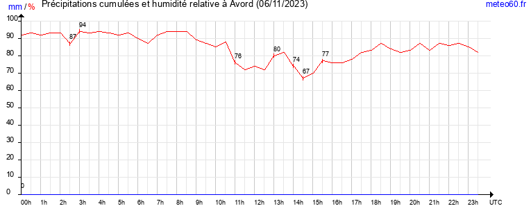 cumul des precipitations