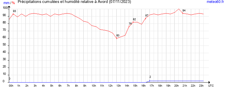 cumul des precipitations