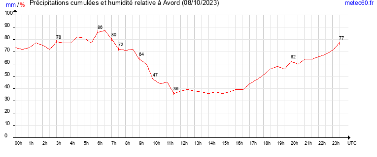 cumul des precipitations