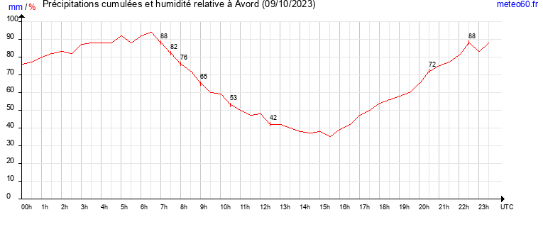 cumul des precipitations