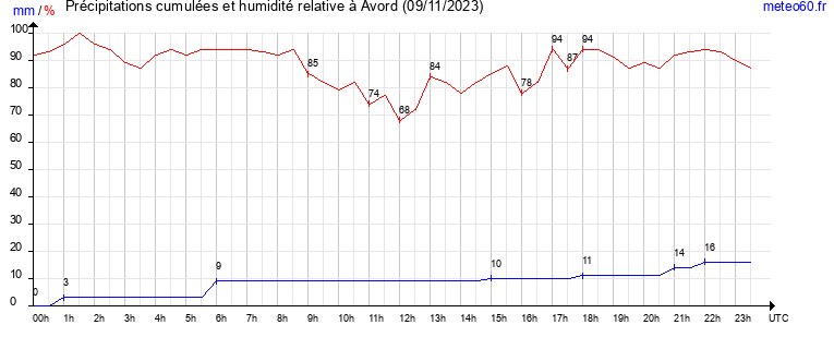 cumul des precipitations