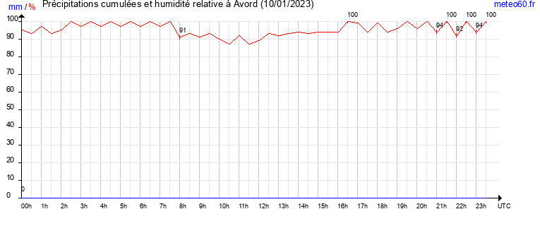 cumul des precipitations