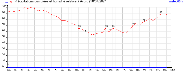 cumul des precipitations