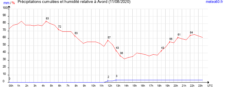 cumul des precipitations