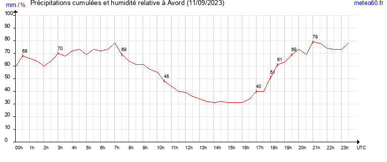 cumul des precipitations