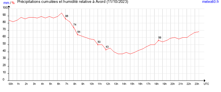 cumul des precipitations