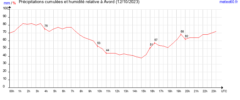 cumul des precipitations