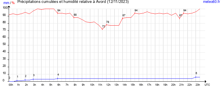 cumul des precipitations