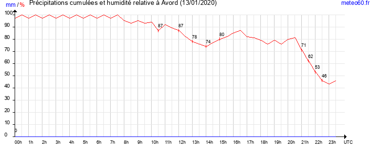 cumul des precipitations