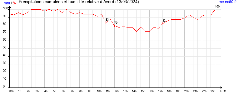 cumul des precipitations