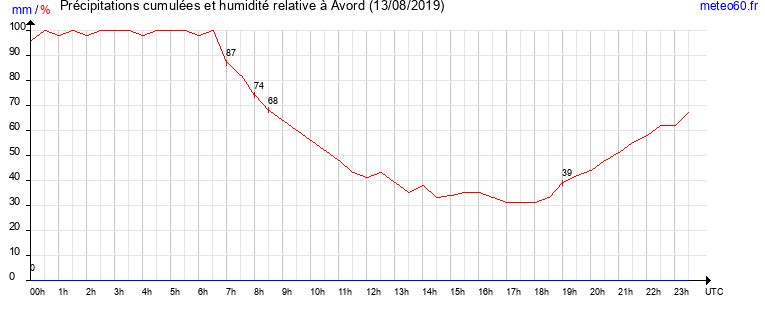 cumul des precipitations