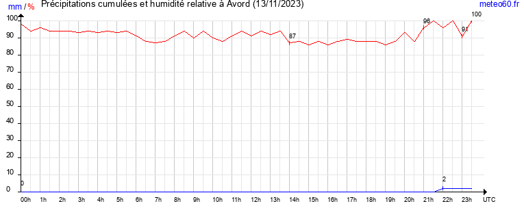 cumul des precipitations