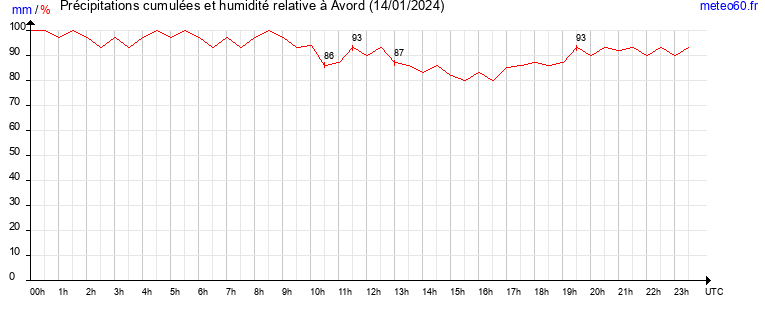 cumul des precipitations