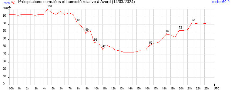 cumul des precipitations