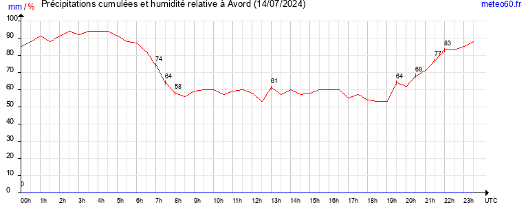 cumul des precipitations