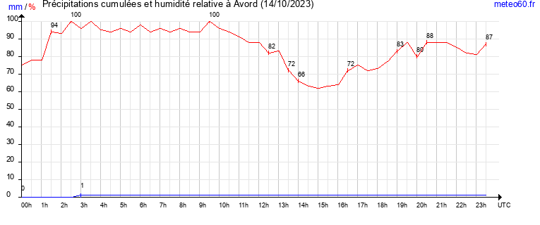 cumul des precipitations