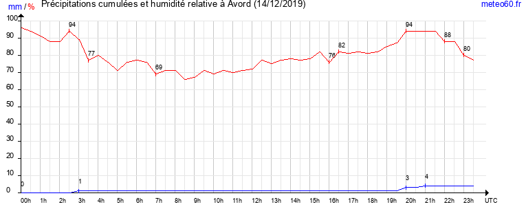 cumul des precipitations