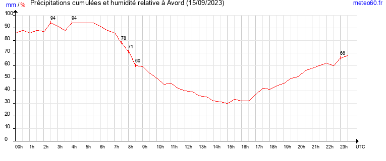 cumul des precipitations