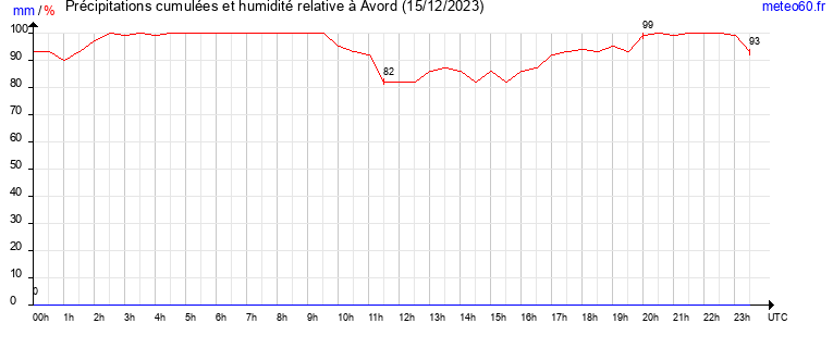 cumul des precipitations