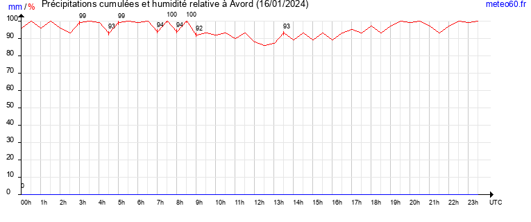 cumul des precipitations