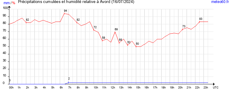 cumul des precipitations