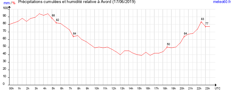 cumul des precipitations