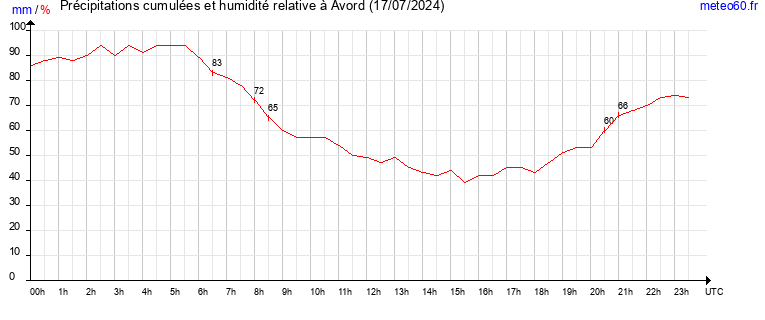 cumul des precipitations